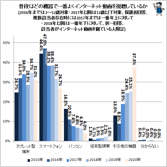 ↑ 普段はどの機器で一番よくインターネット動画を視聴しているか(2016年までは2-12歳対象・2017年以降は12歳以下対象、保護者回答、複数該当者存在時には2017年までは一番年上に対して・2018年以降は一番年下に対して、択一回答、該当者がインターネット動画を観ている人限定)