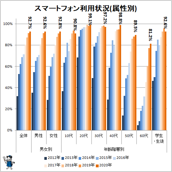 ↑ スマートフォン利用状況(属性別)