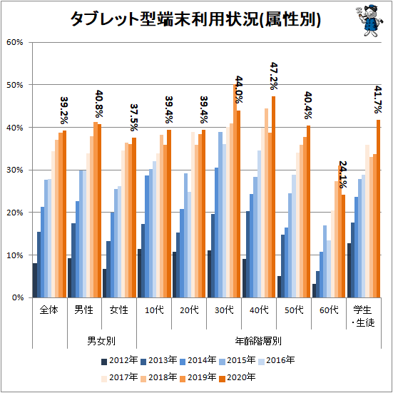 ↑ タブレット型端末利用状況(属性別)