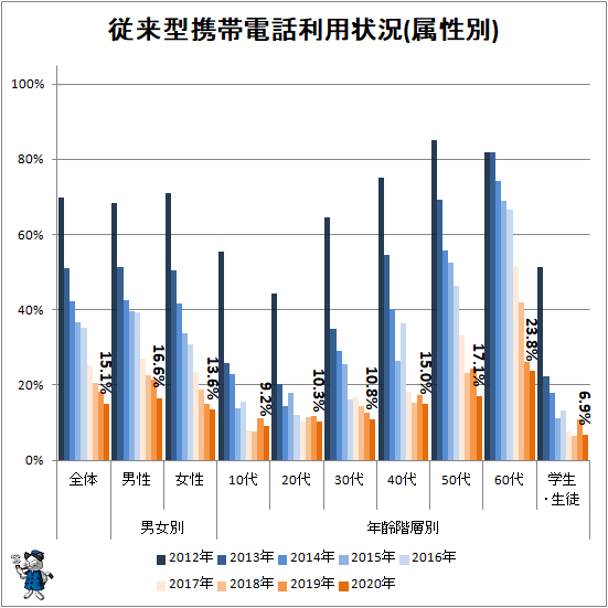 ↑ 従来型携帯電話利用状況(属性別)