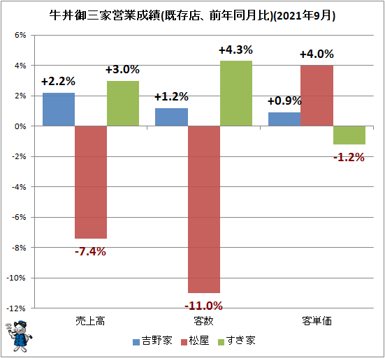 ↑ 牛丼御三家営業成績(既存店、前年同月比)(2021年9月)