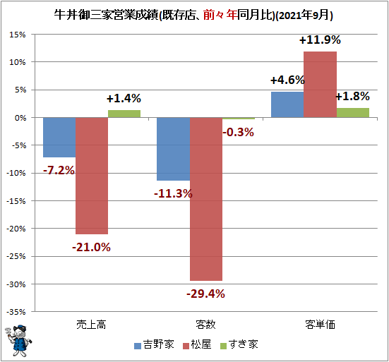 ↑ 牛丼御三家営業成績(既存店、前々年同月比)(2021年9月)