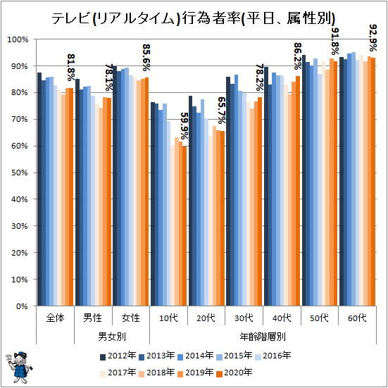 ↑ テレビ(リアルタイム)行為者率(平日、属性別)