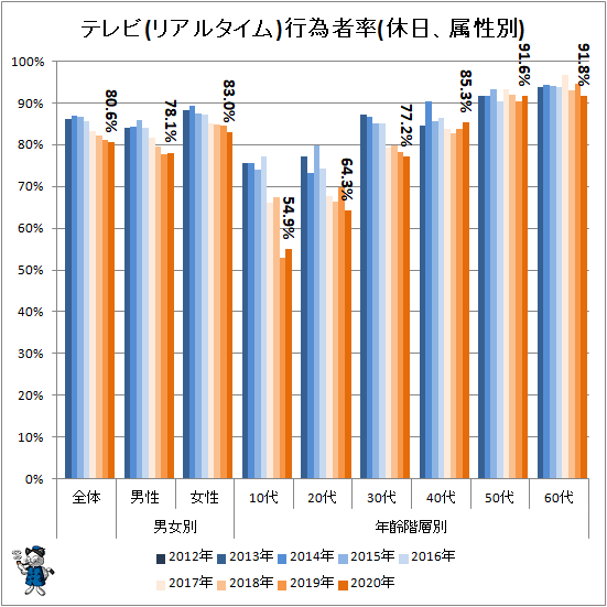↑ テレビ(リアルタイム)行為者率(休日、属性別)
