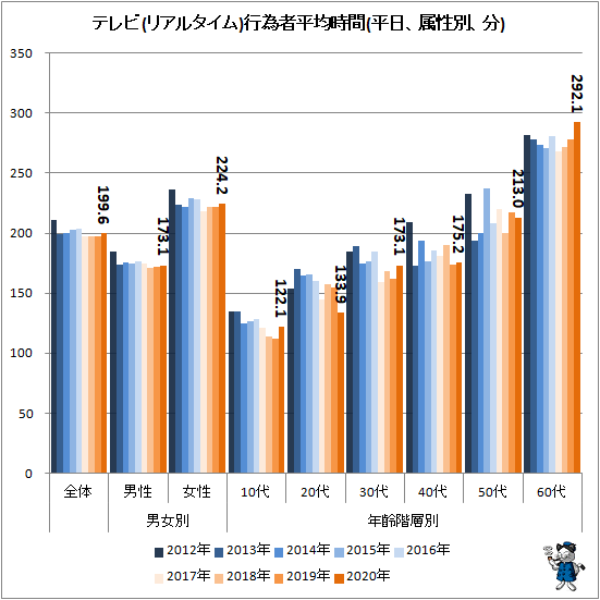 ↑ テレビ(リアルタイム)行為者平均時間(平日、属性別、分)