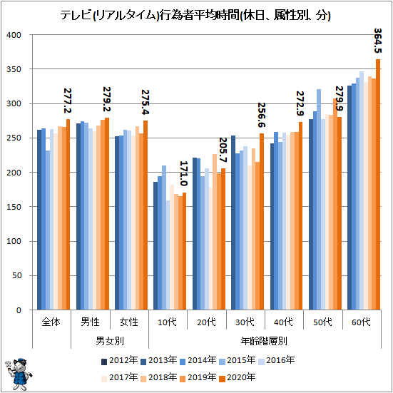↑ テレビ(リアルタイム)行為者平均時間(休日、属性別、分)