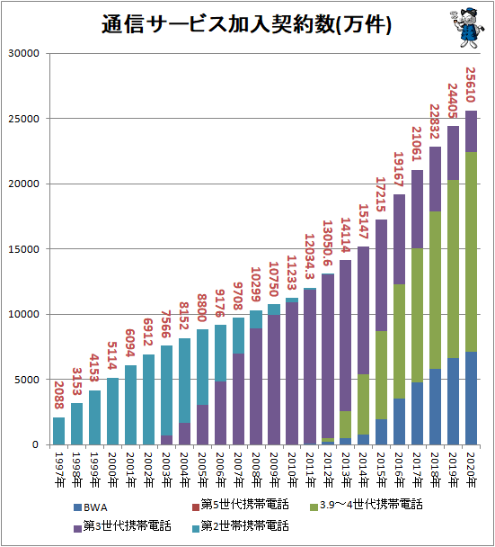 ↑ 通信サービス加入契約数(万件)