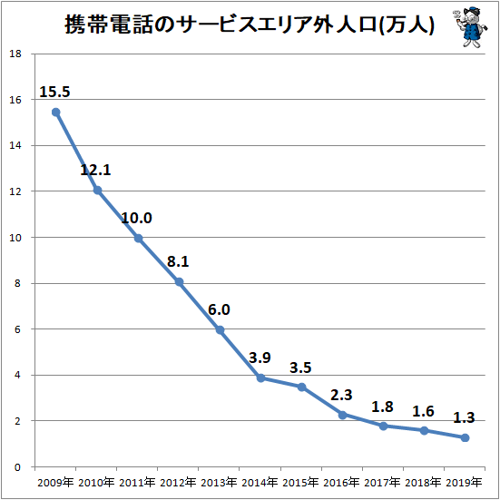 ↑ 携帯電話のサービスエリア外人口(万人)