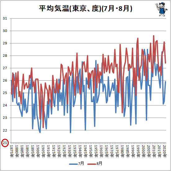 温暖化 進んでる 東京や大阪などの気温動向 最新 ガベージニュース メディカル