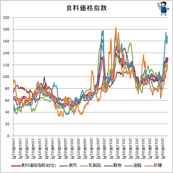 ↑ 各食料価格指数