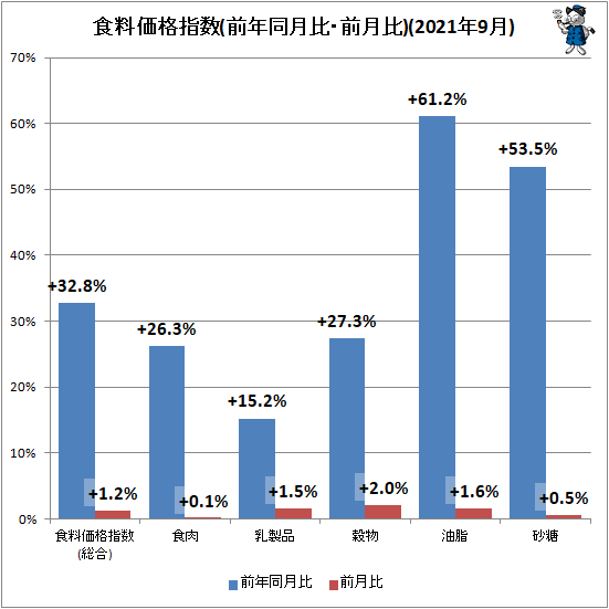 ↑ 食料価格指数(前年同月比・前月比)(2021年9月)