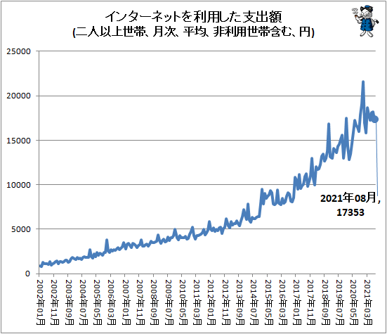 ↑ インターネットを利用した支出額(二人以上世帯、月次、平均、非利用世帯含む、円)