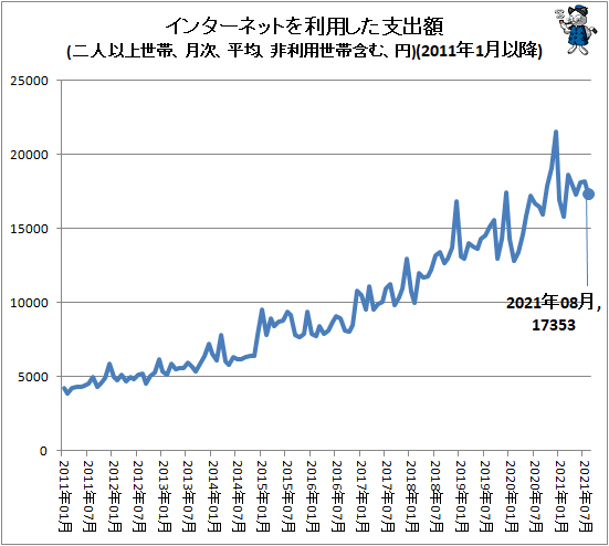 ↑ インターネットを利用した支出額(二人以上世帯、月次、平均、非利用世帯含む、円)(2011年1月以降)