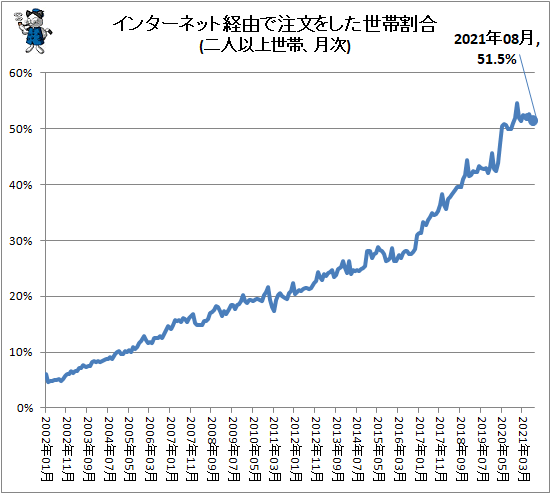 ↑ インターネット経由で注文をした世帯割合(二人以上世帯、月次)