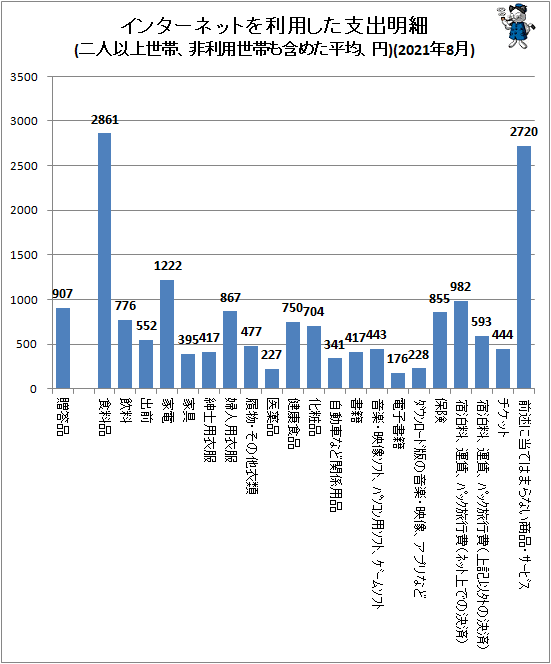 ↑ インターネットを利用した支出明細(二人以上世帯、非利用世帯も含めた平均、円)(2021年8月)