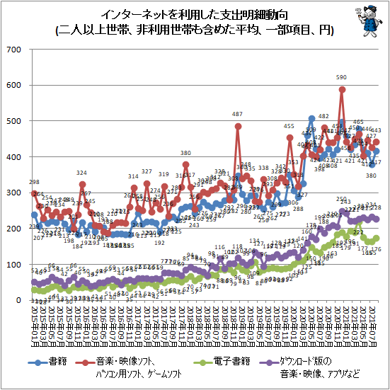 ↑ インターネットを利用した支出明細動向(二人以上世帯、非利用世帯も含めた平均、一部項目、円)