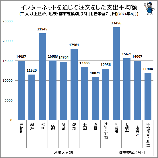 ↑ 地域・都市規模別インターネットを通じて注文をした支出平均額(二人以上世帯、非利用世帯含む、円)(2021年8月)
