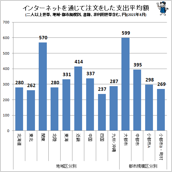 ↑ インターネットを通じて注文をした支出平均額(地域・都市規模別、二人以上世帯、書籍、非利用世帯含む、円)(2021年8月)