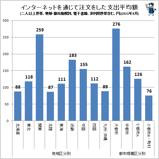 ↑ インターネットを通じて注文をした支出平均額(地域・都市規模別、二人以上世帯、電子書籍、非利用世帯含む、円)(2021年8月)