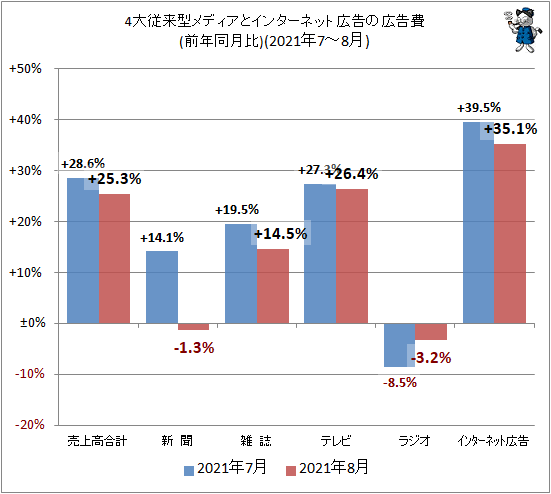 ↑ 4大従来型メディアとインターネット広告の広告費(前年同月比)(2021年7-8月)