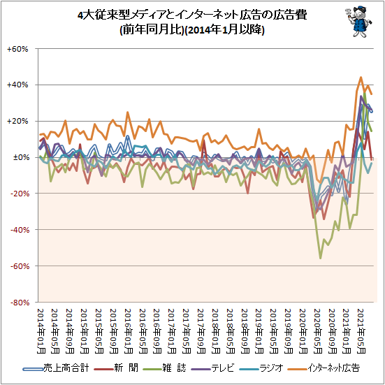↑ 4大従来型メディアとインターネット広告の広告費(前年同月比)(2014年1月以降)