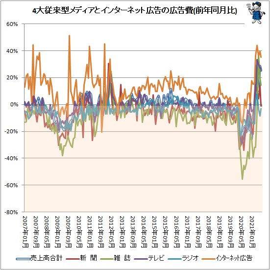 ↑ 4大従来型メディアとインターネット広告の広告費(前年同月比)