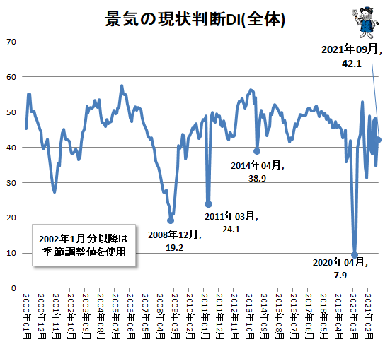 ↑ 景気の現状判断DI(全体)