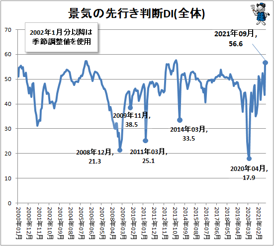 ↑ 景気の先行き判断DI(全体)