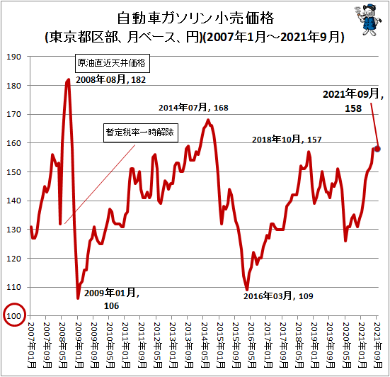 ↑ 自動車ガソリン小売価格(東京都区部、月ベース、円)(2007年1月-2021年9月)