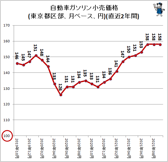 ↑ 自動車ガソリン小売価格(東京都区部、月ベース、円)(直近2年間)