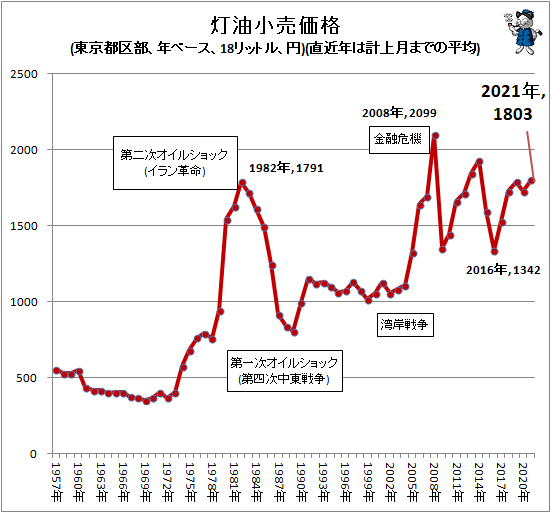↑ 灯油小売価格(東京都区部、年ベース、18リットル、円)(直近年は計上月までの平均)