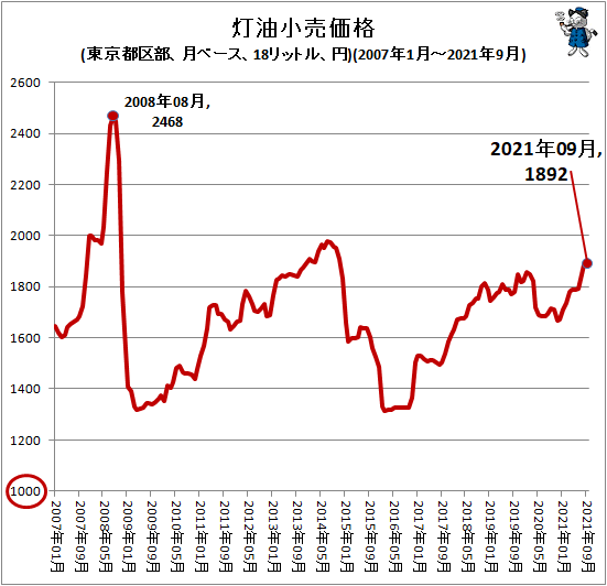 ↑ 灯油小売価格(東京都区部、月ベース、18リットル、円)(2007年1月-2021年9月)