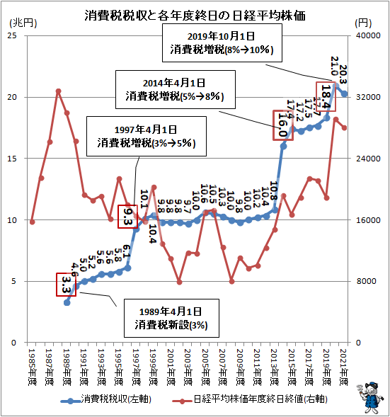↑ 一般会計税収と各年度終日の日経平均株価