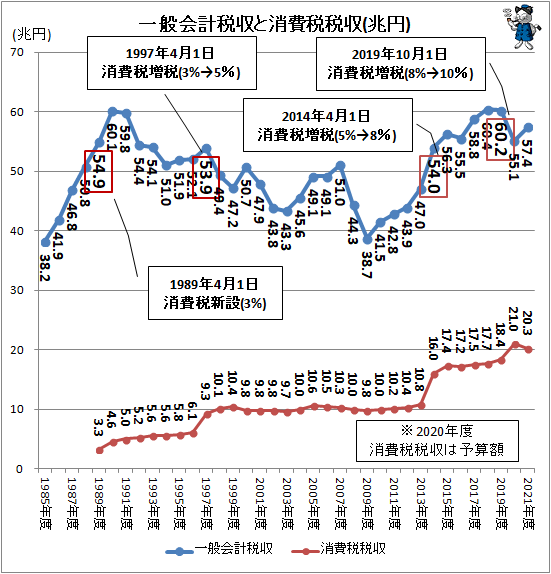 ↑ 消費税税収と各年度終日の日経平均株価