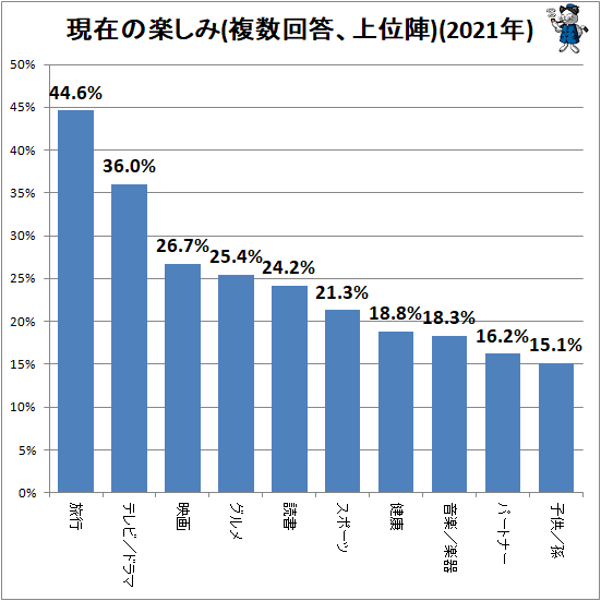 ↑ 現在の楽しみ(複数回答、上位陣)(2021年)