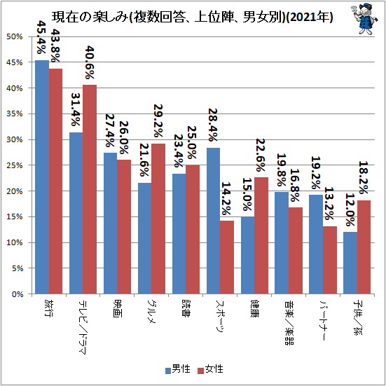 ↑ 現在の楽しみ(複数回答、上位陣、男女別)(2021年)