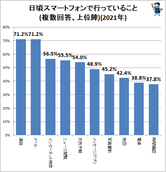 ↑ 日頃スマートフォンで行っていること(複数回答、上位陣)(2021年)