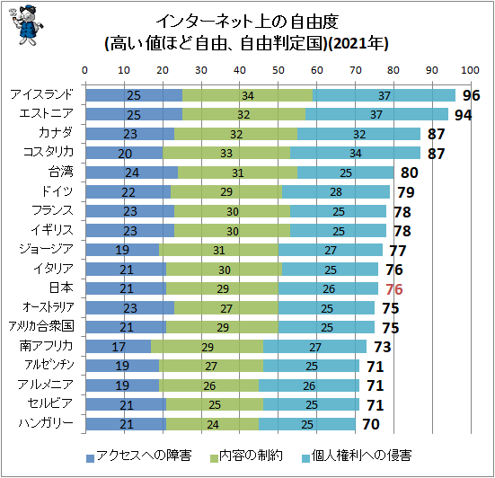 ↑ インターネット上の自由度(高い値ほど自由、自由判定国)(2021年)