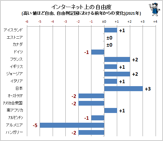 日本は10位 自由判定 インターネット上の自由度 最新 ガベージニュース