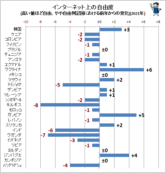 ↑ インターネット上の自由度(高い値ほど自由、やや自由判定国における前年からの変化)(2021年)