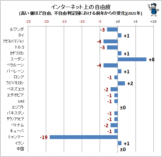 ↑ インターネット上の自由度(高い値ほど自由、不自由判定国における前年からの変化)(2021年)