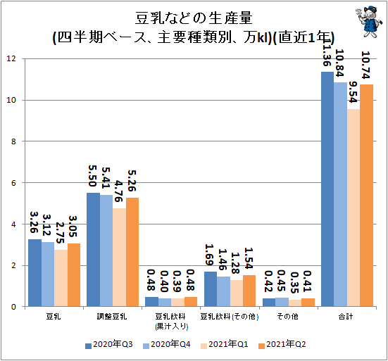 ↑ 豆乳などの生産量(四半期ベース、主要種類別、万kl)(直近1年)