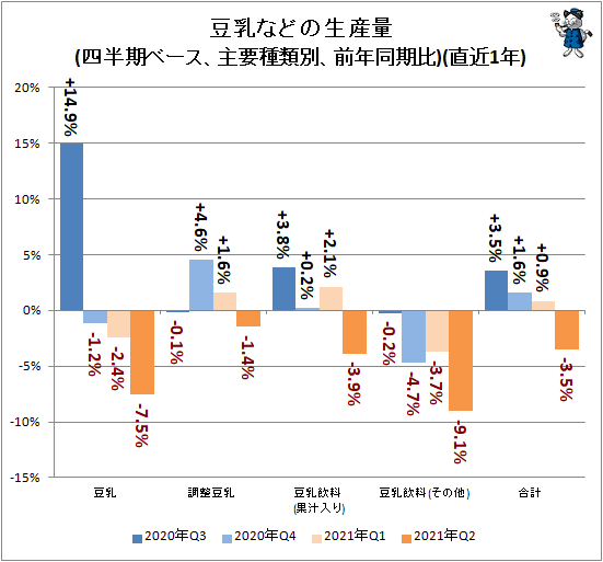 ↑ 豆乳などの生産量(四半期ベース、主要種類別、前年同期比)(直近1年)
