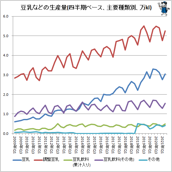 ↑ 豆乳などの生産量(四半期ベース、主要種類別、万kl)
