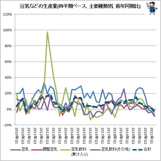 ↑ 豆乳などの生産量(四半期ベース、主要種類別、前年同期比)