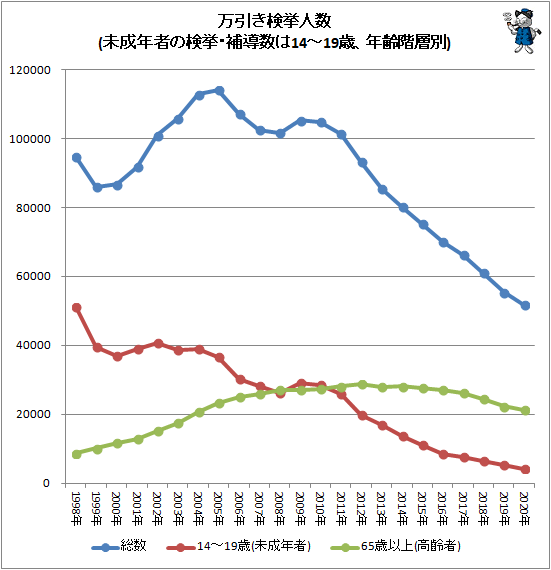 ↑ 万引き検挙人数(未成年の検挙・補導数は14-19歳、年齢階層別)