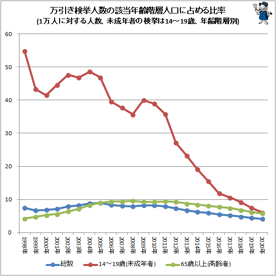 ↑ 万引き検挙人数の該当年齢階層人口に占める比率(1万人に対する人数、未成年者の検挙は14-19歳、年齢階層別)
