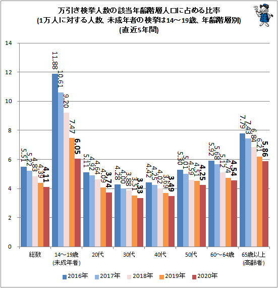 ↑ 万引き検挙人数の該当年齢階層人口に占める比率(1万人に対する人数、未成年の検挙は14-19歳、年齢階層別)(直近5年間)