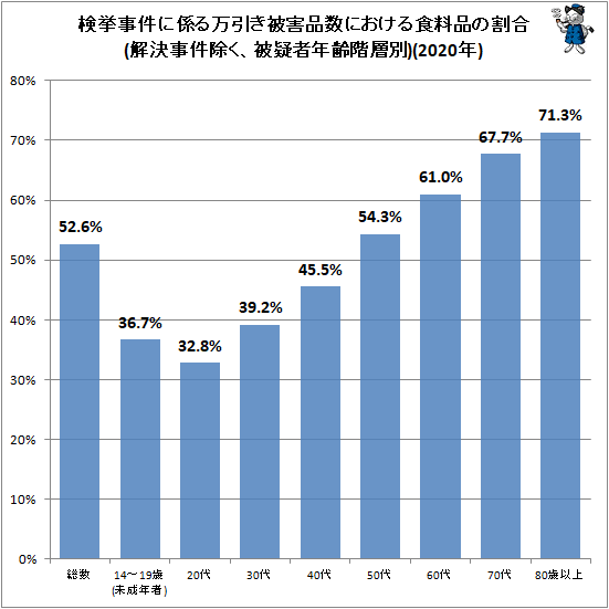 ↑ 検挙事件に係る万引き被害品数(解決事件除く、品目種類別・被疑者年齢階層別)(2020年)