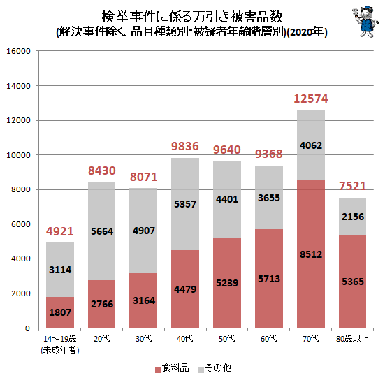 ↑ 検挙事件に係る万引き被害品数における食料品の割合(解決事件除く、被疑者年齢階層別)(2020年)